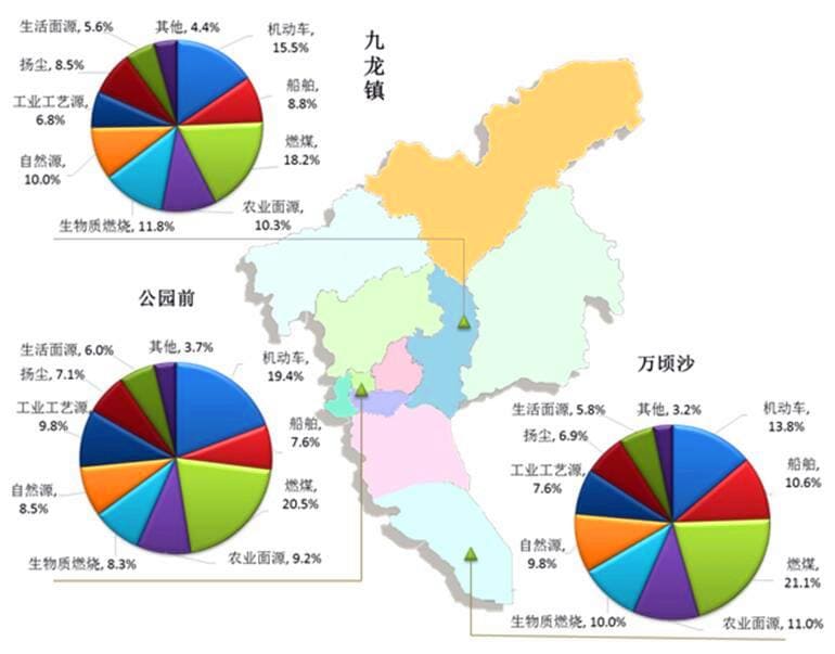 广州市2016年PM2.5来源解析结果(不同点位)