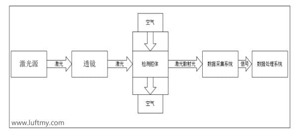 空气净化器中红外PM2.5传感器激光PM2.5传感器应用与对比